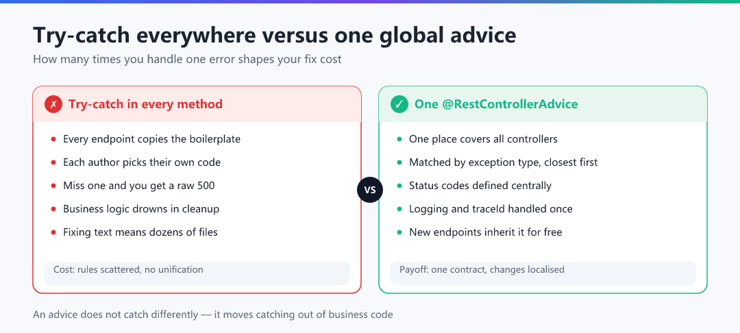 Figure · Try-catch everywhere versus one global advice