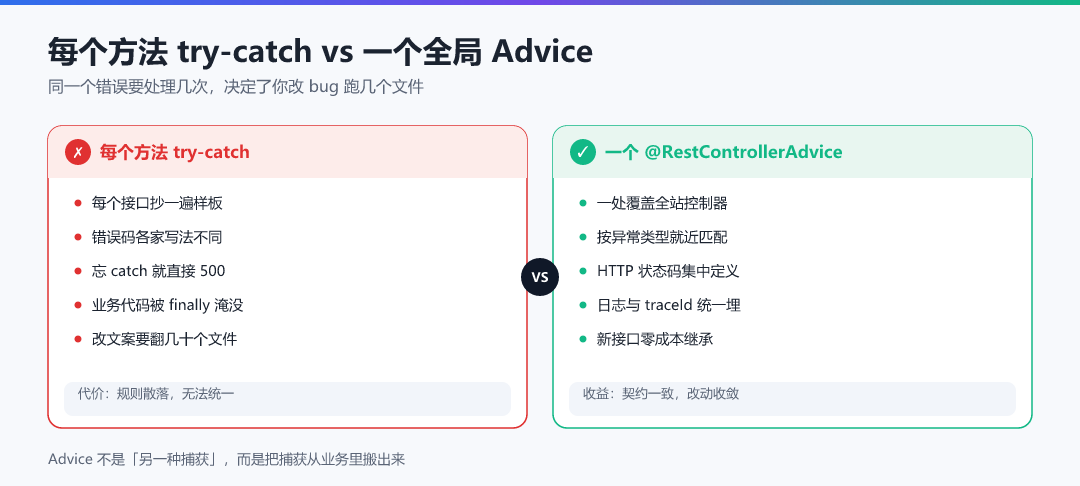 图 · 每个方法 try-catch vs 一个全局 Advice