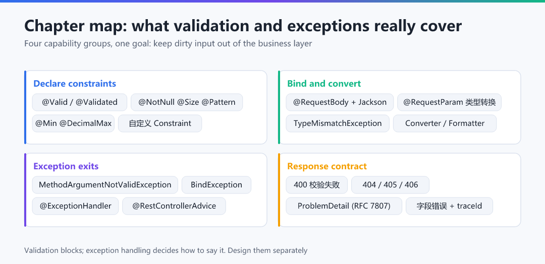 Figure · Chapter map: everything validation and exceptions cover