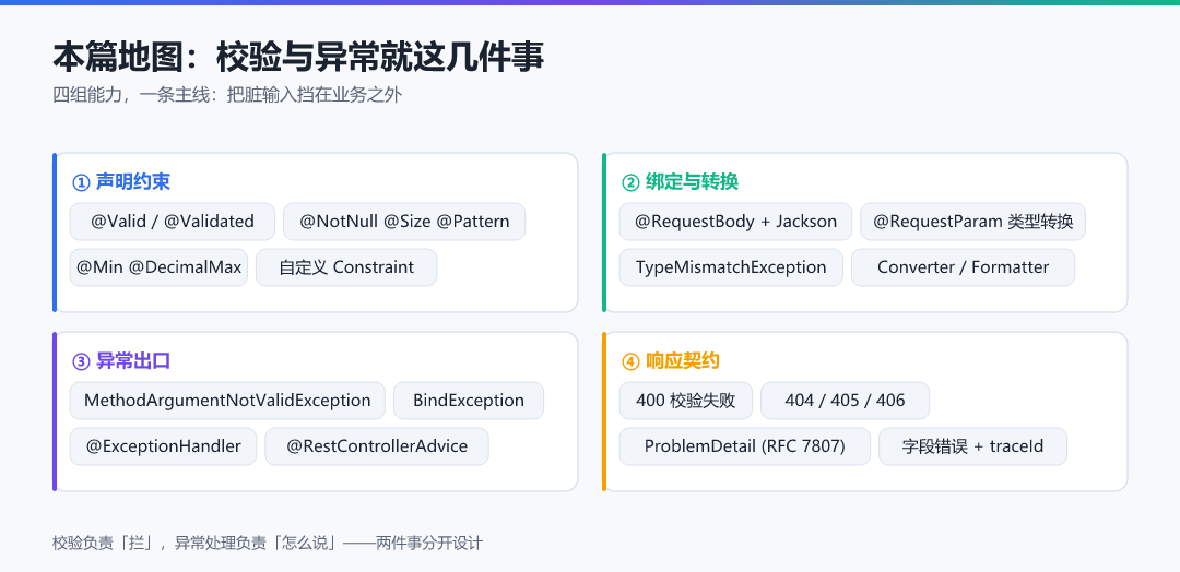 图 · 本篇地图：校验与异常一共这几件事
