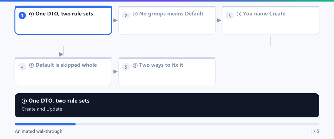 Animation · The group gate: why the Default group gets skipped