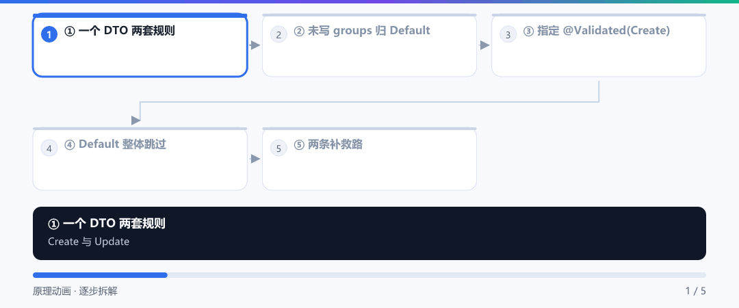 动图 · 分组的闸门：Default 组为什么被跳过