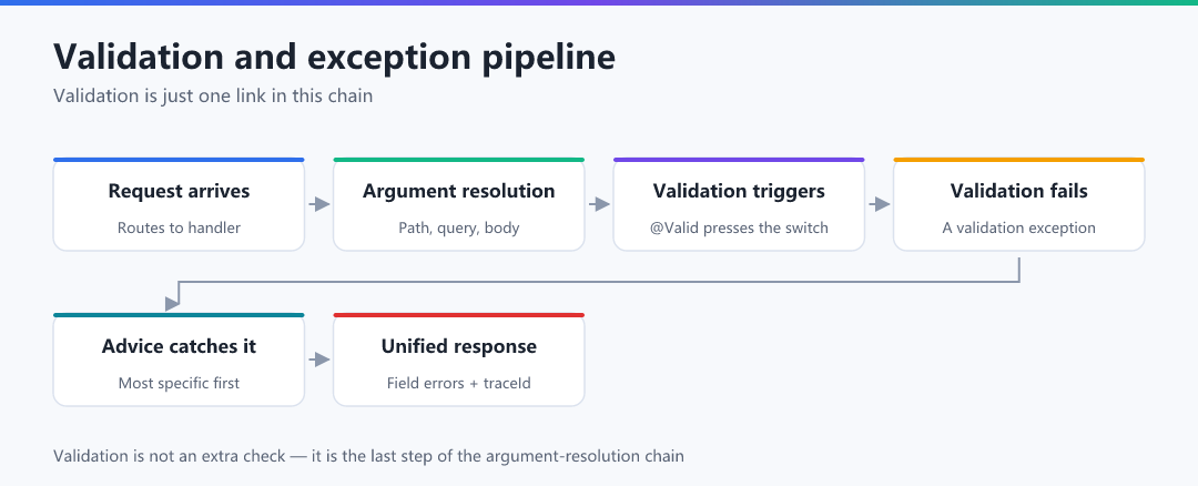Figure 1 · Validation and exception pipeline