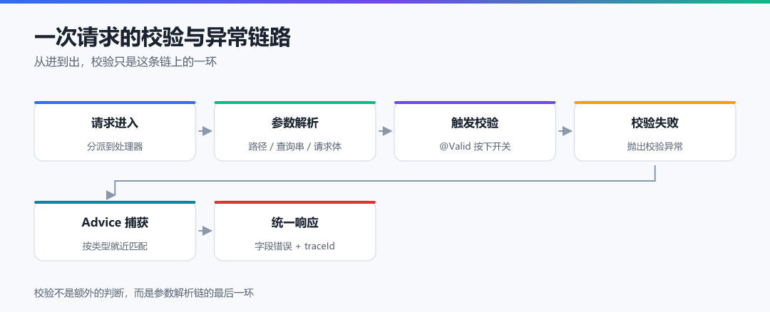 图 1 · 一次请求的校验与异常链路