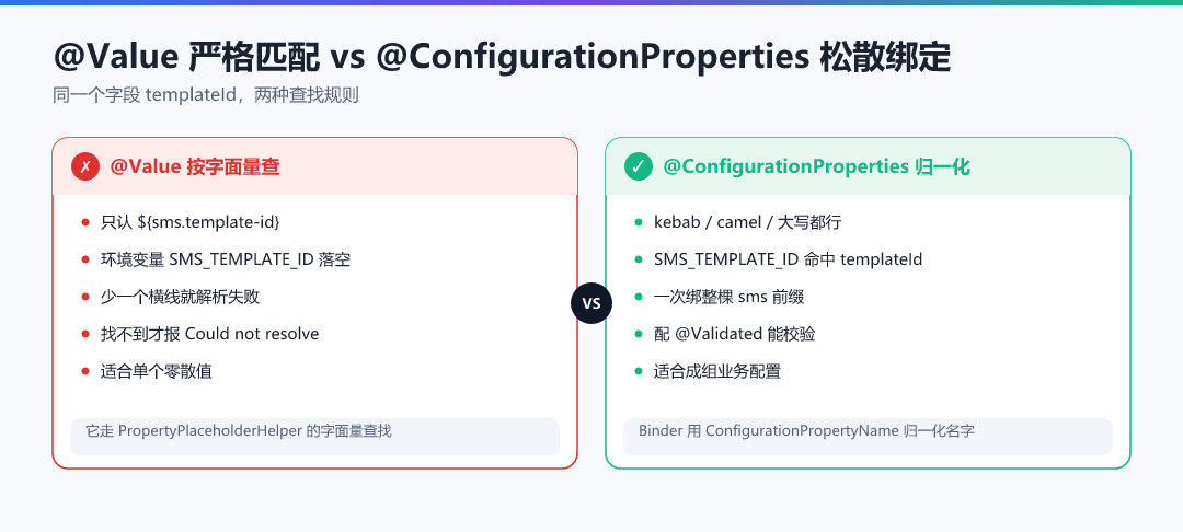 图 2 · @Value 与 @ConfigurationProperties 走的是两条路