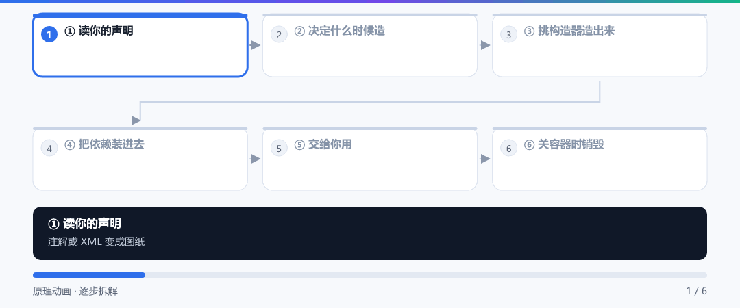 动图 · 容器接手一个对象的六份工作