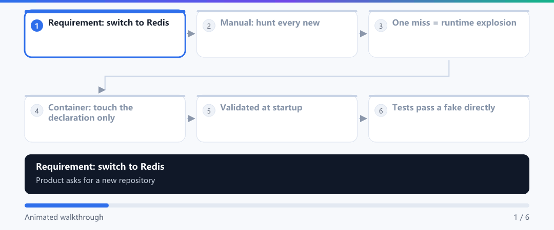 Animation · Two fates of one implementation swap