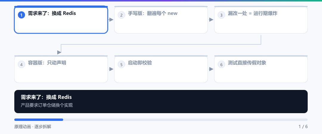 动图 · 一次「换实现」的两种命运