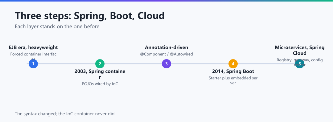 Figure · Three steps: Spring → Boot → Cloud