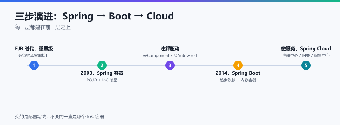 图 · 三步演进:Spring → Boot → Cloud