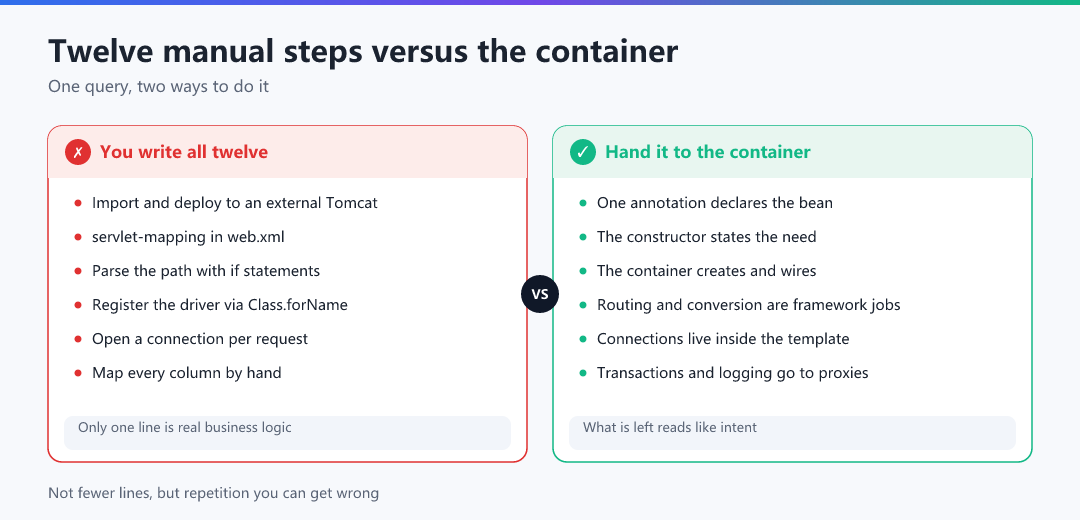 Figure · Twelve manual steps versus the container