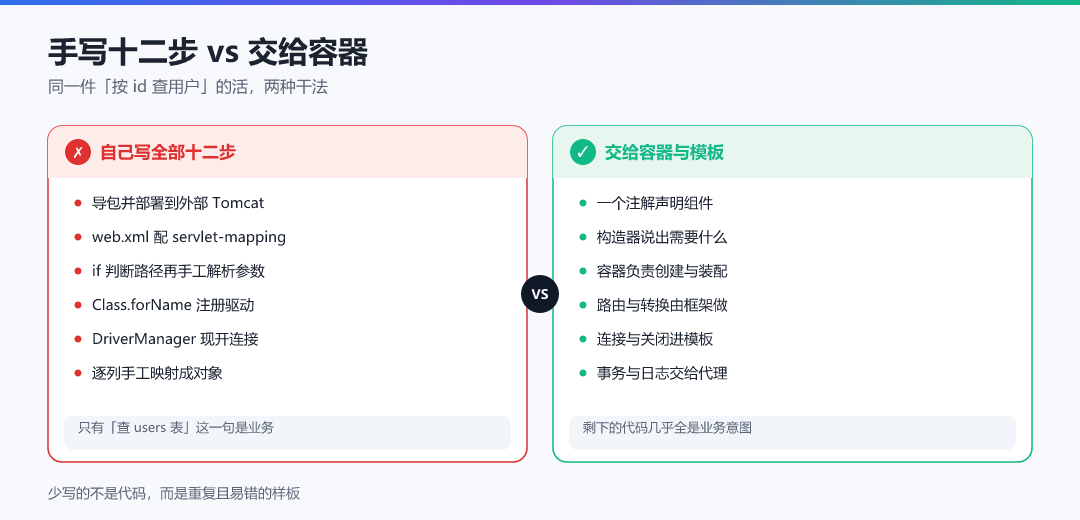 图 · 手写十二步 vs 交给容器